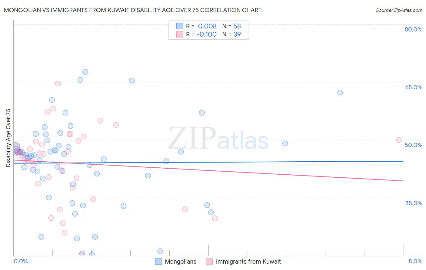 Mongolian vs Immigrants from Kuwait Disability Age Over 75