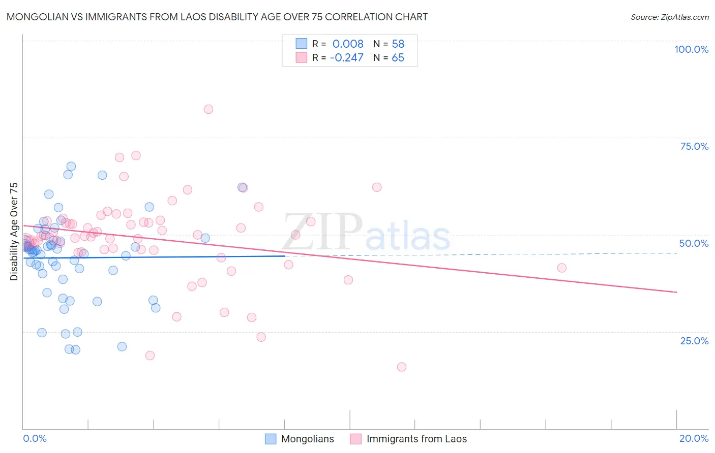 Mongolian vs Immigrants from Laos Disability Age Over 75