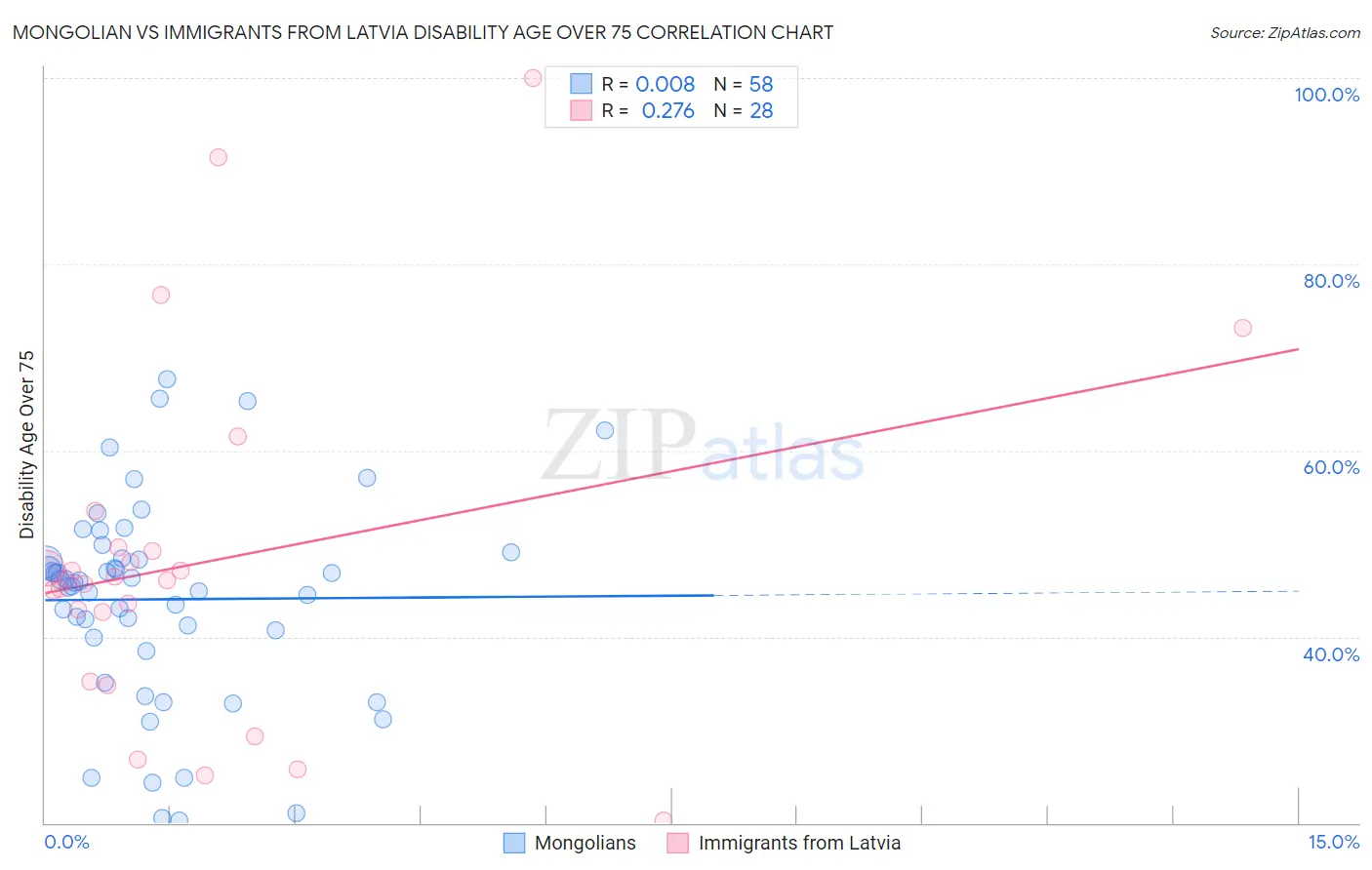 Mongolian vs Immigrants from Latvia Disability Age Over 75