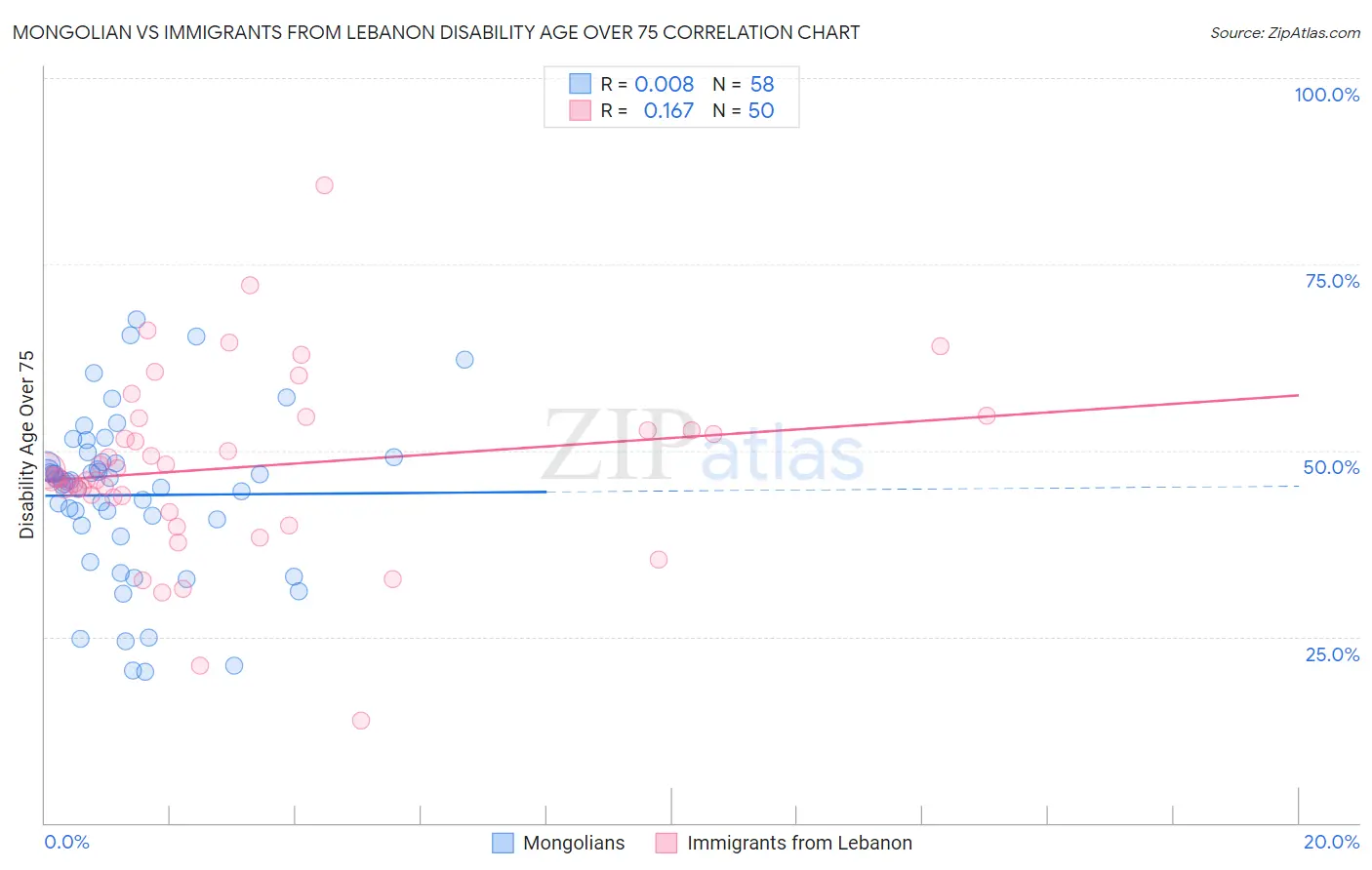 Mongolian vs Immigrants from Lebanon Disability Age Over 75