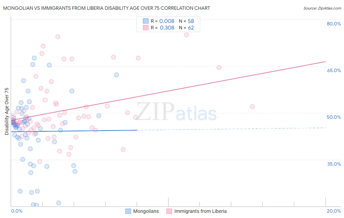 Mongolian vs Immigrants from Liberia Disability Age Over 75