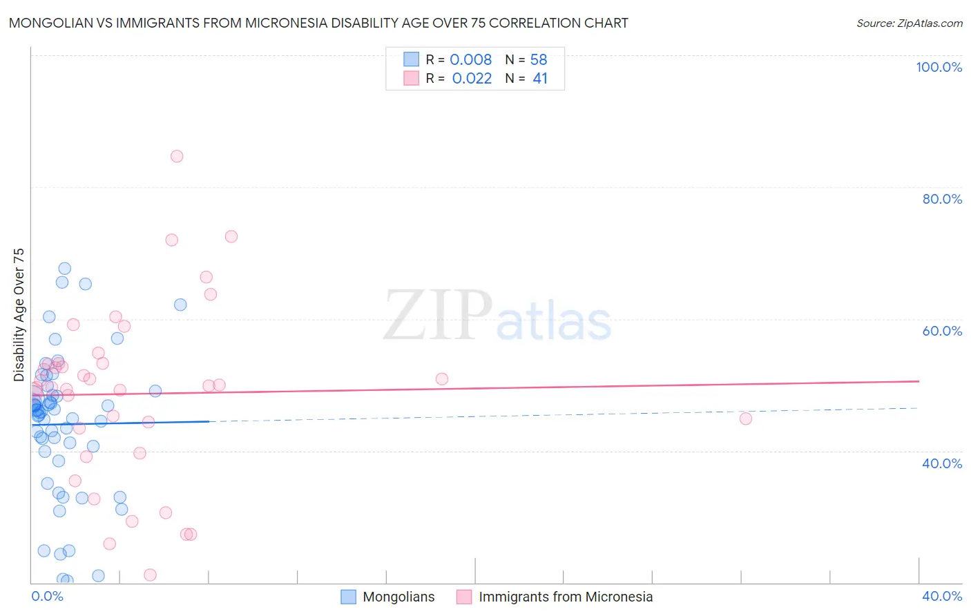 Mongolian vs Immigrants from Micronesia Disability Age Over 75