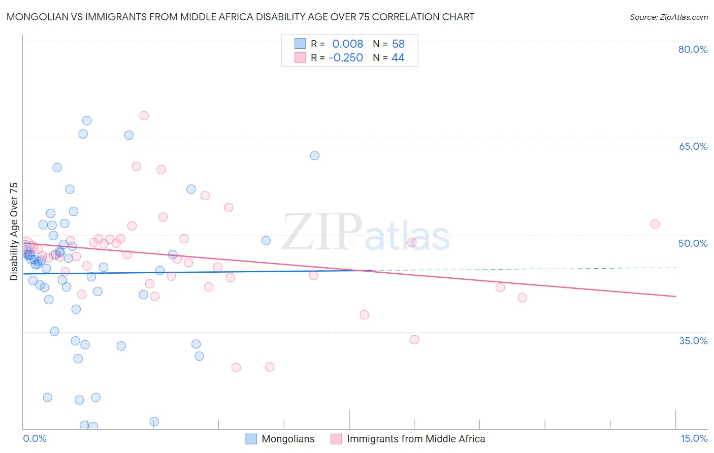 Mongolian vs Immigrants from Middle Africa Disability Age Over 75