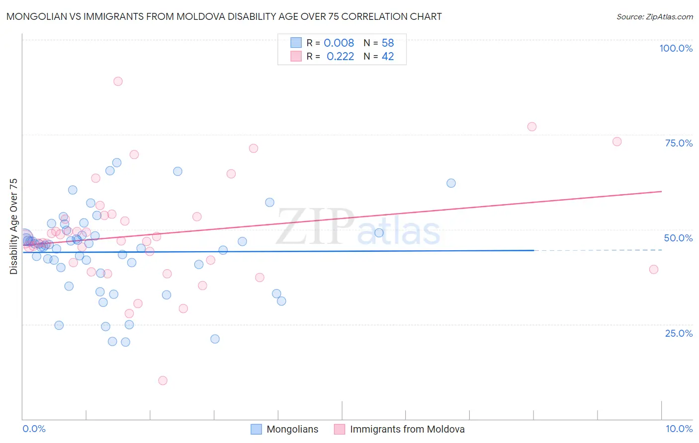 Mongolian vs Immigrants from Moldova Disability Age Over 75