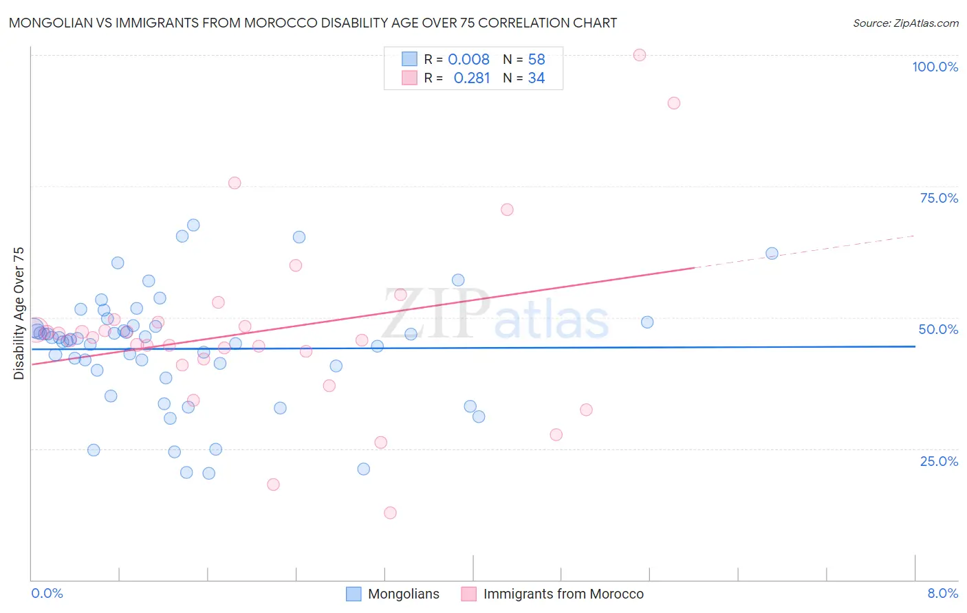 Mongolian vs Immigrants from Morocco Disability Age Over 75