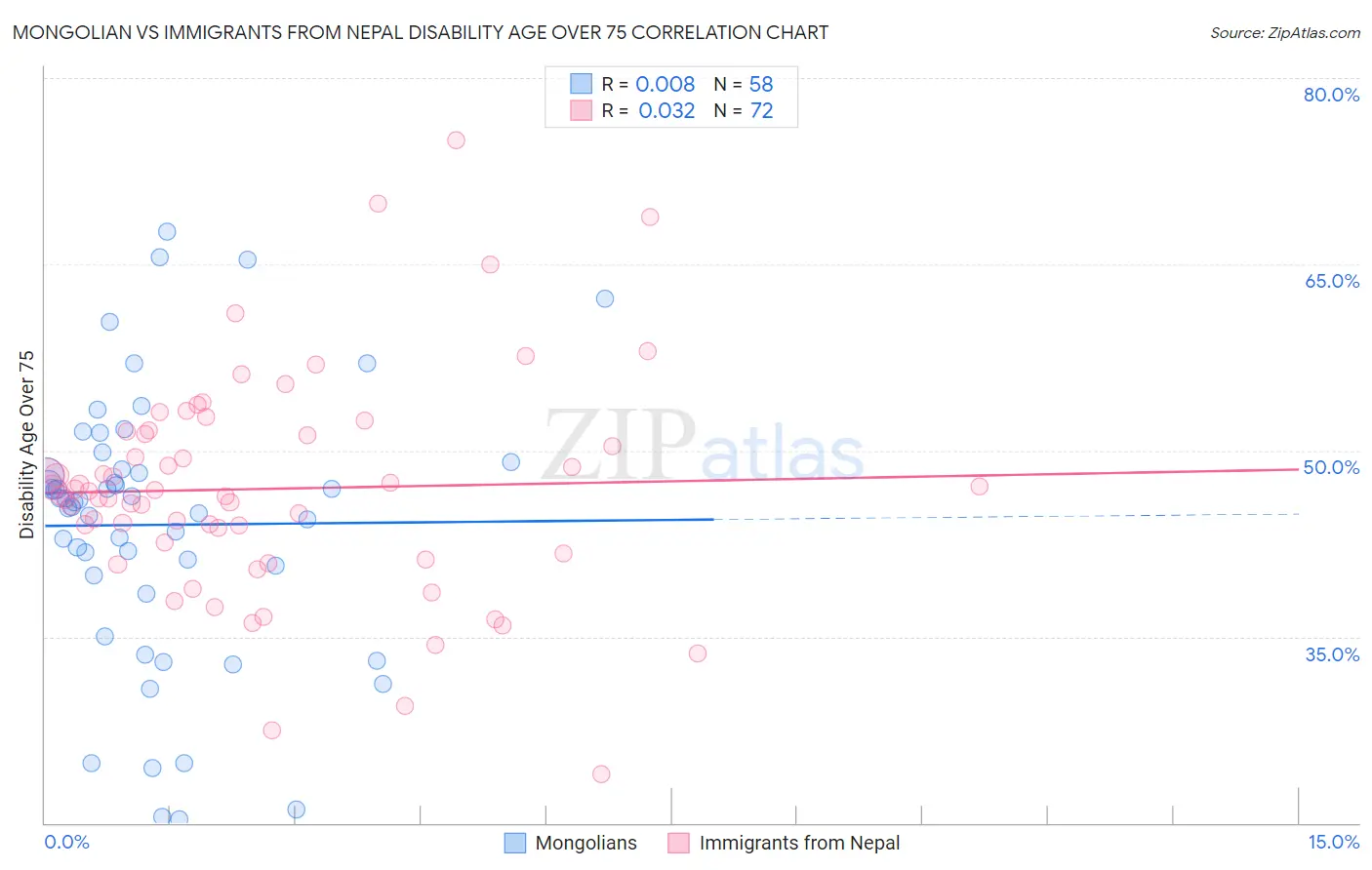 Mongolian vs Immigrants from Nepal Disability Age Over 75