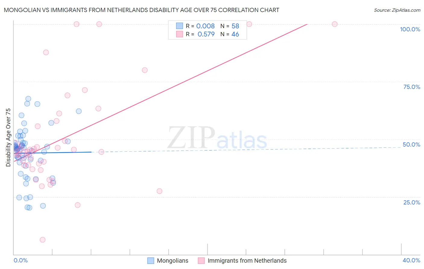 Mongolian vs Immigrants from Netherlands Disability Age Over 75