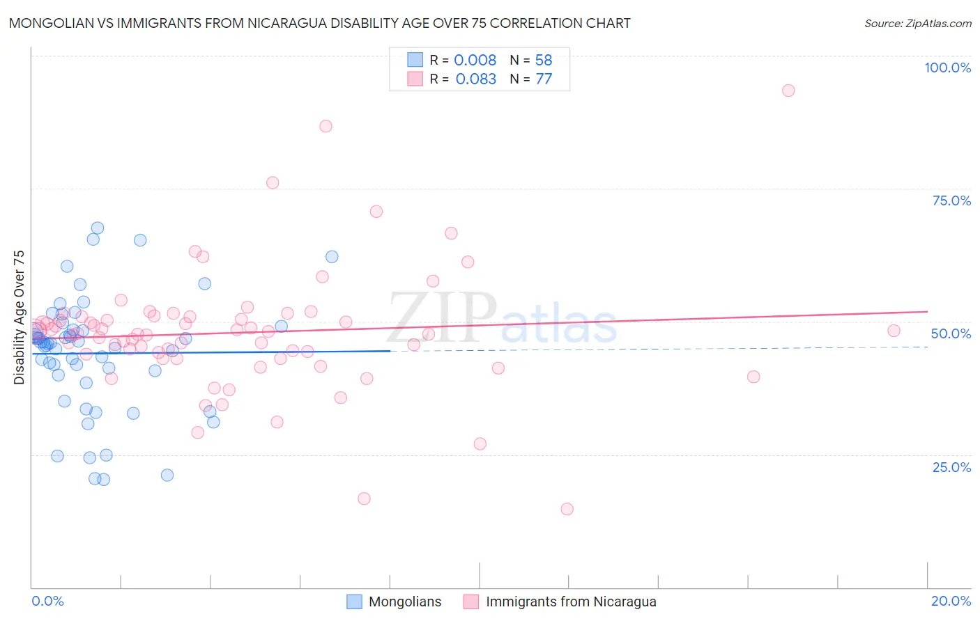 Mongolian vs Immigrants from Nicaragua Disability Age Over 75