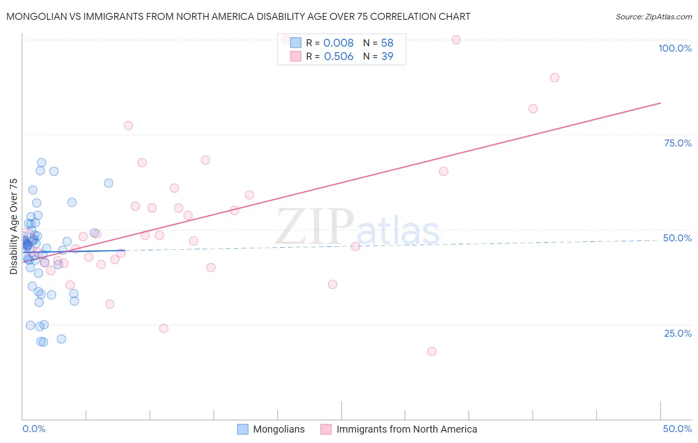 Mongolian vs Immigrants from North America Disability Age Over 75