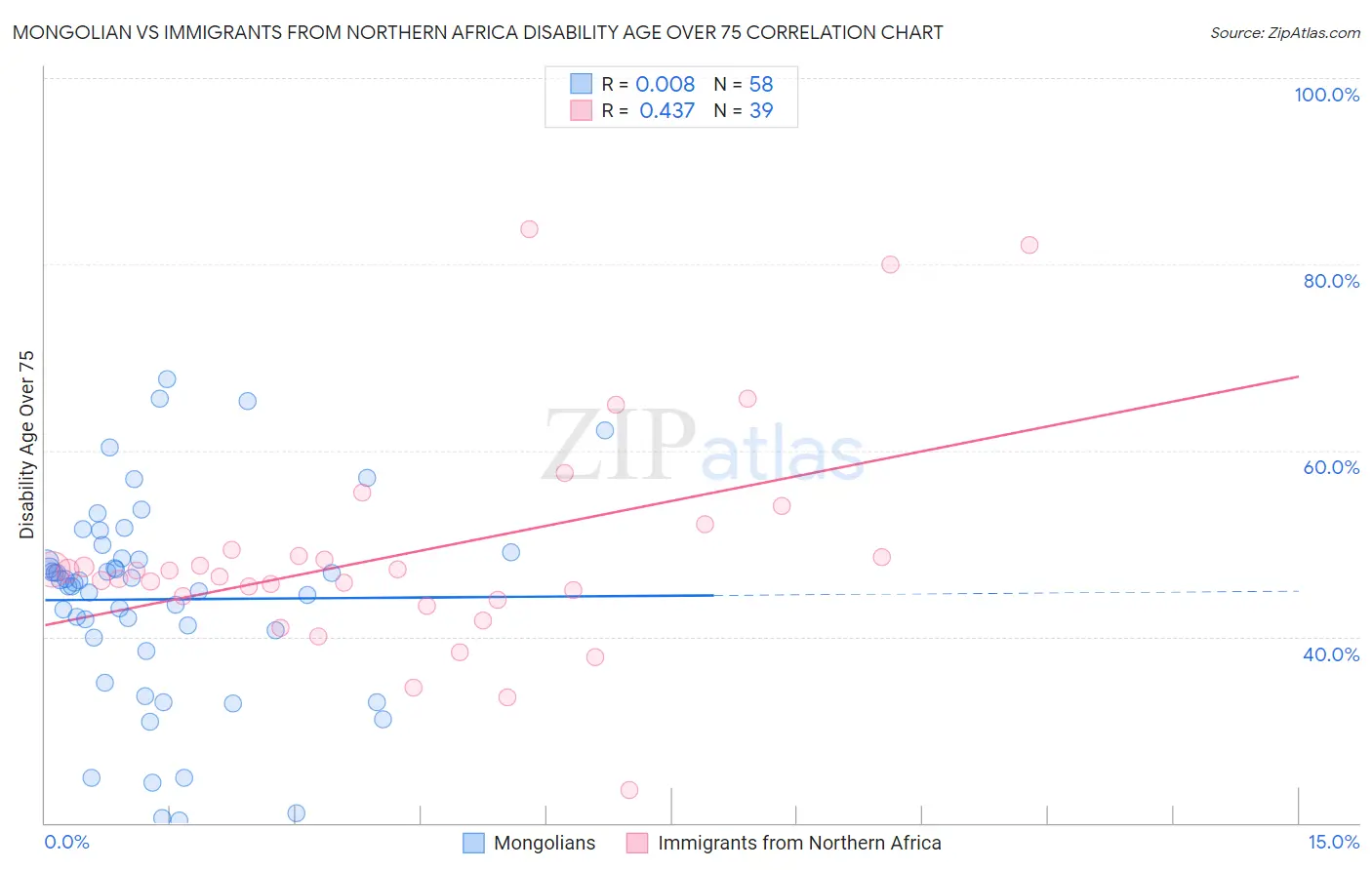 Mongolian vs Immigrants from Northern Africa Disability Age Over 75