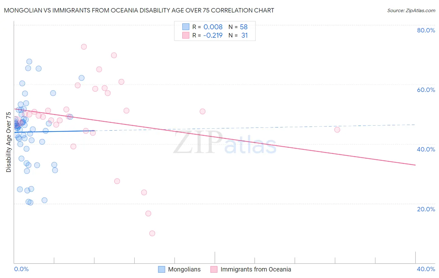Mongolian vs Immigrants from Oceania Disability Age Over 75