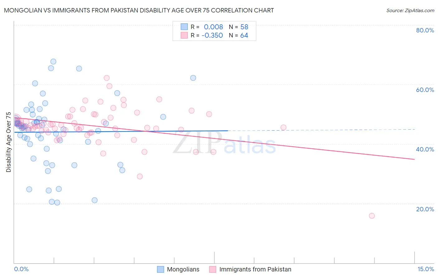 Mongolian vs Immigrants from Pakistan Disability Age Over 75