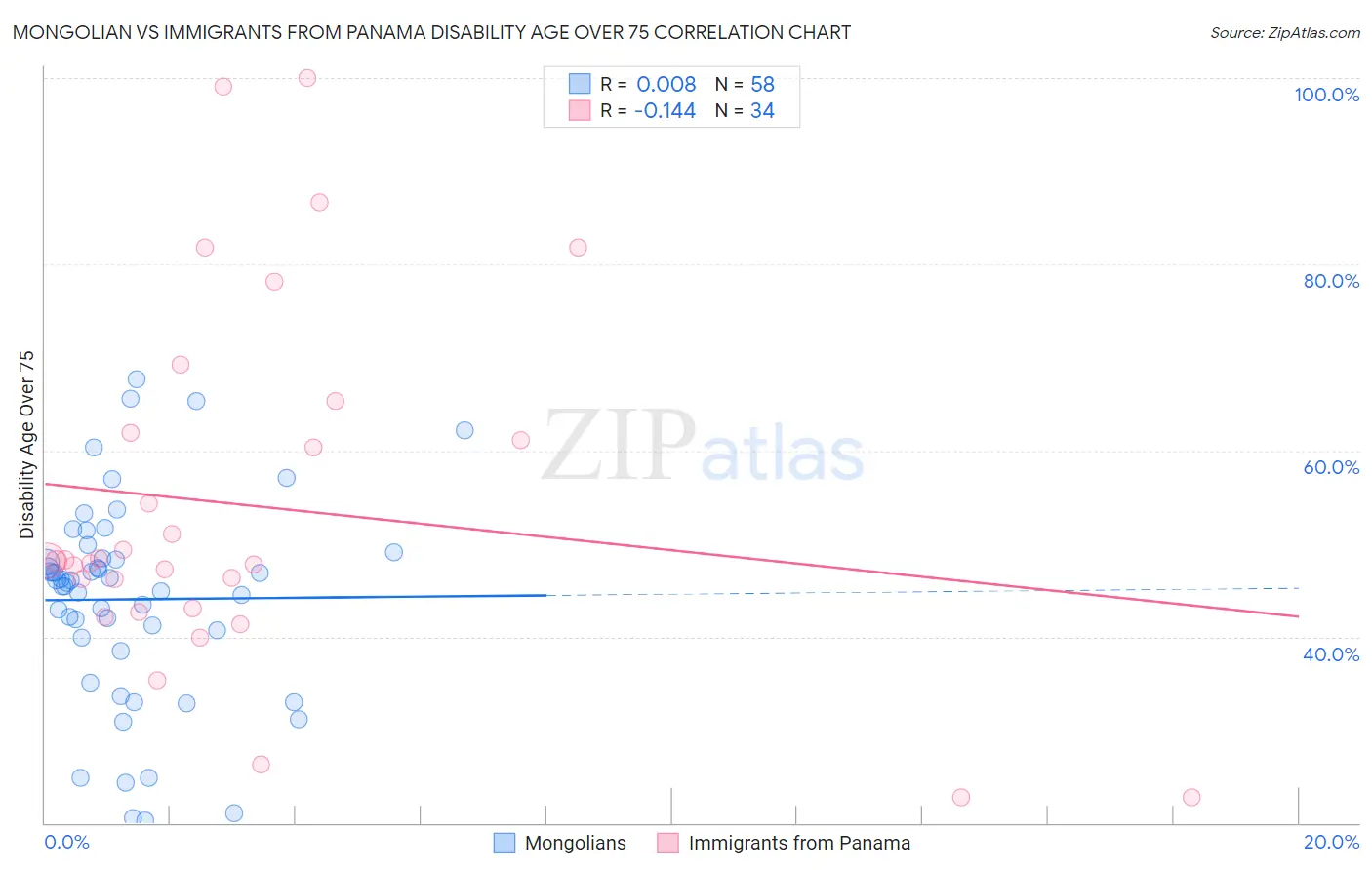 Mongolian vs Immigrants from Panama Disability Age Over 75