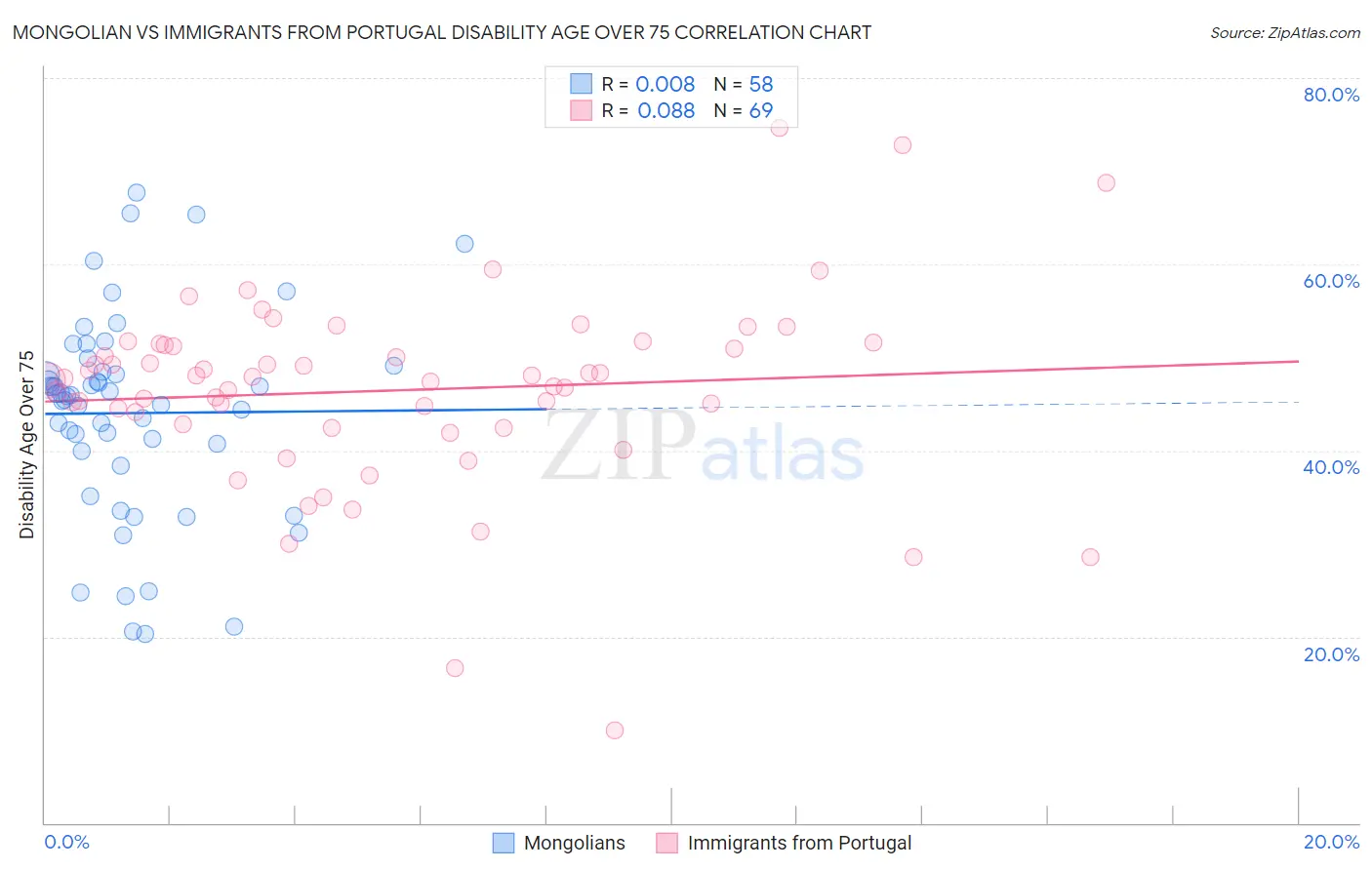 Mongolian vs Immigrants from Portugal Disability Age Over 75