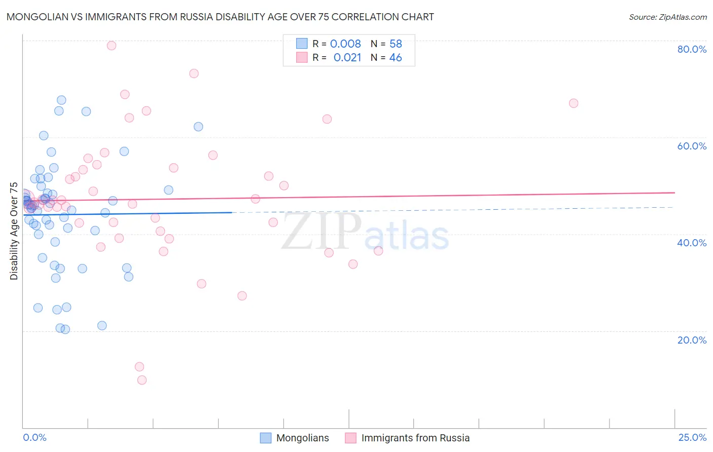 Mongolian vs Immigrants from Russia Disability Age Over 75