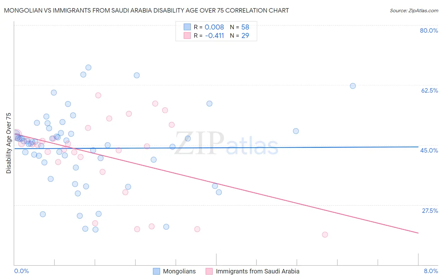 Mongolian vs Immigrants from Saudi Arabia Disability Age Over 75