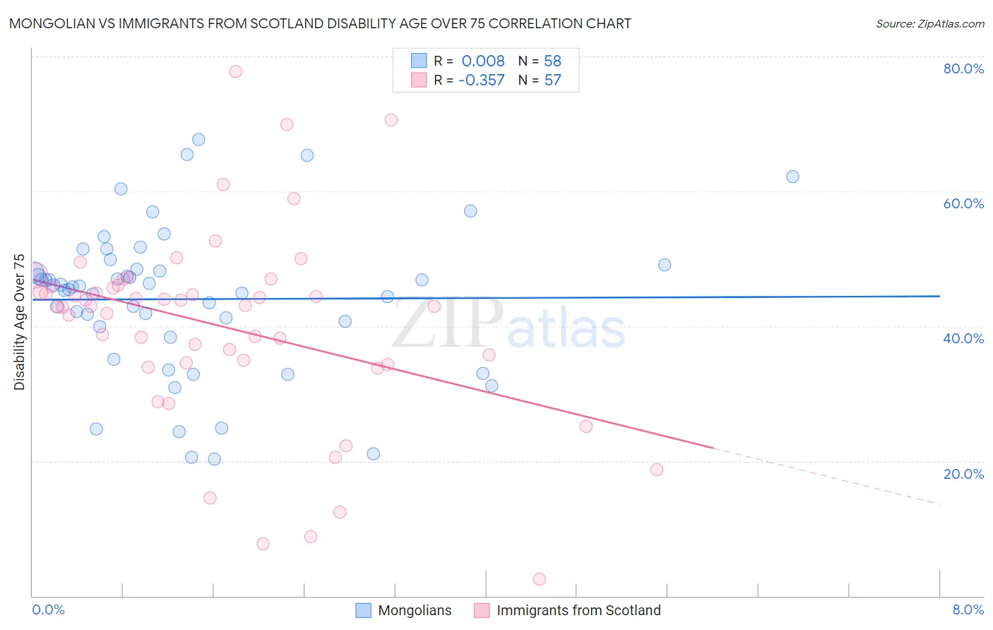 Mongolian vs Immigrants from Scotland Disability Age Over 75