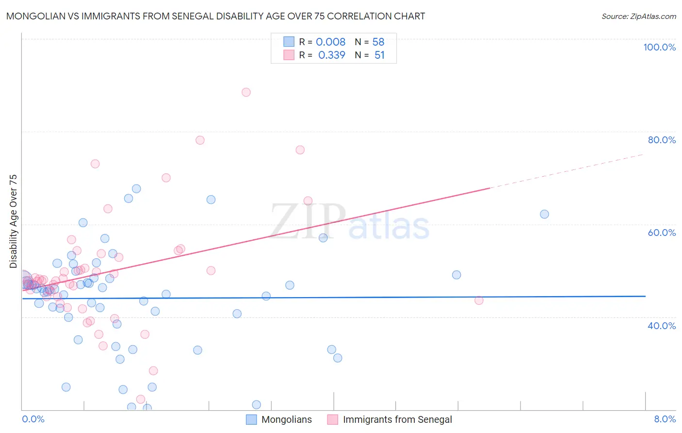 Mongolian vs Immigrants from Senegal Disability Age Over 75
