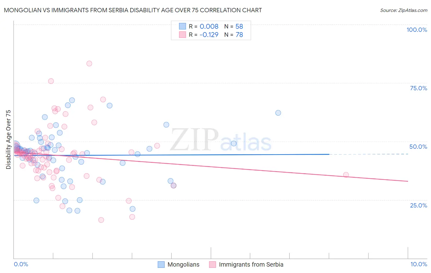 Mongolian vs Immigrants from Serbia Disability Age Over 75