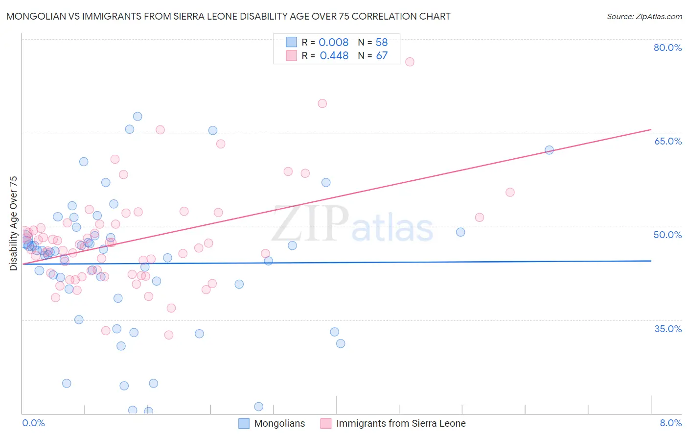 Mongolian vs Immigrants from Sierra Leone Disability Age Over 75