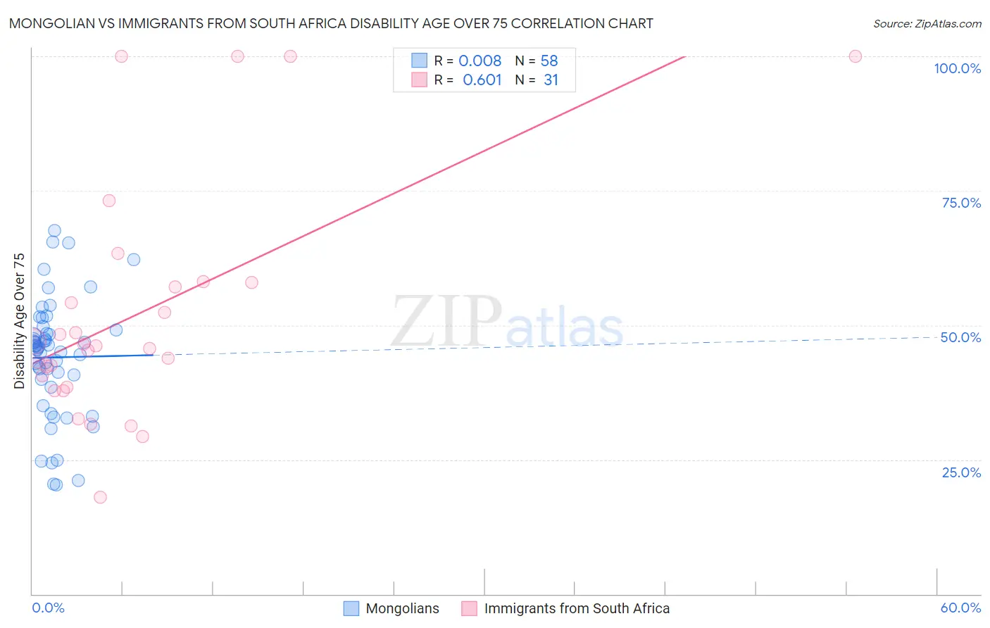 Mongolian vs Immigrants from South Africa Disability Age Over 75