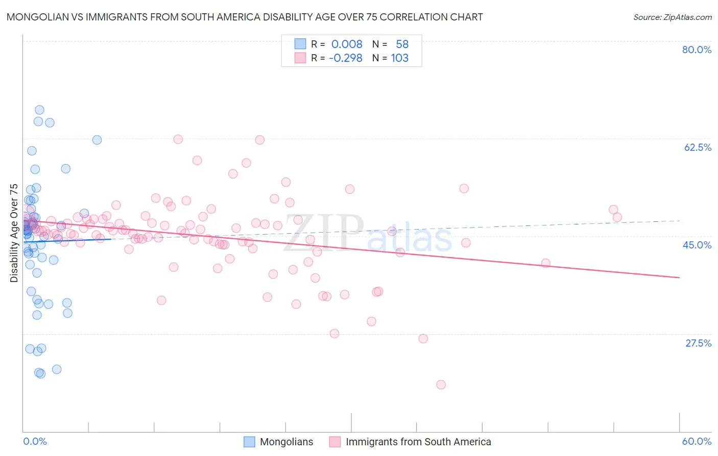 Mongolian vs Immigrants from South America Disability Age Over 75