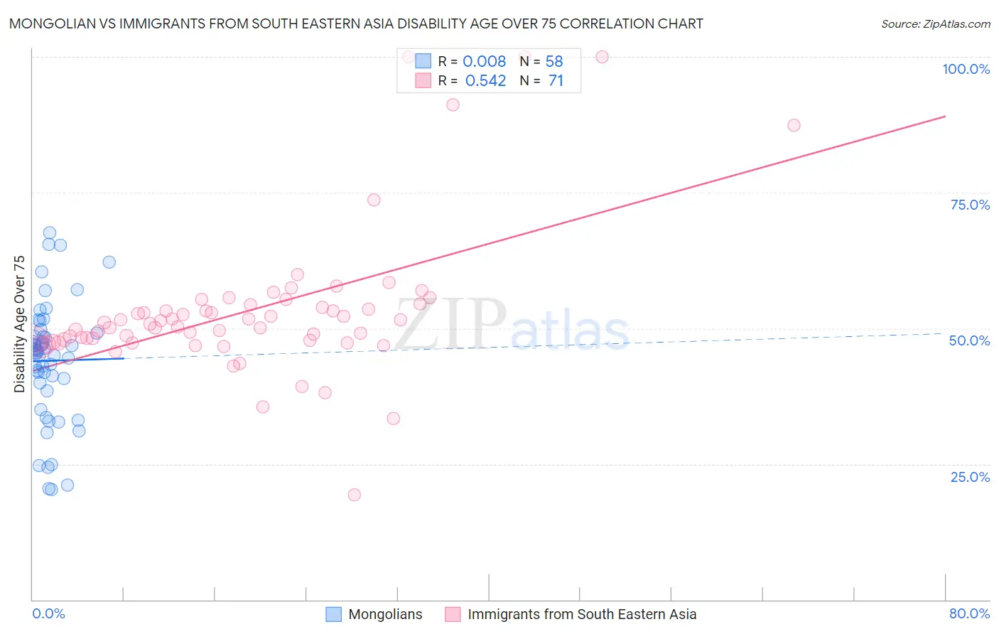 Mongolian vs Immigrants from South Eastern Asia Disability Age Over 75