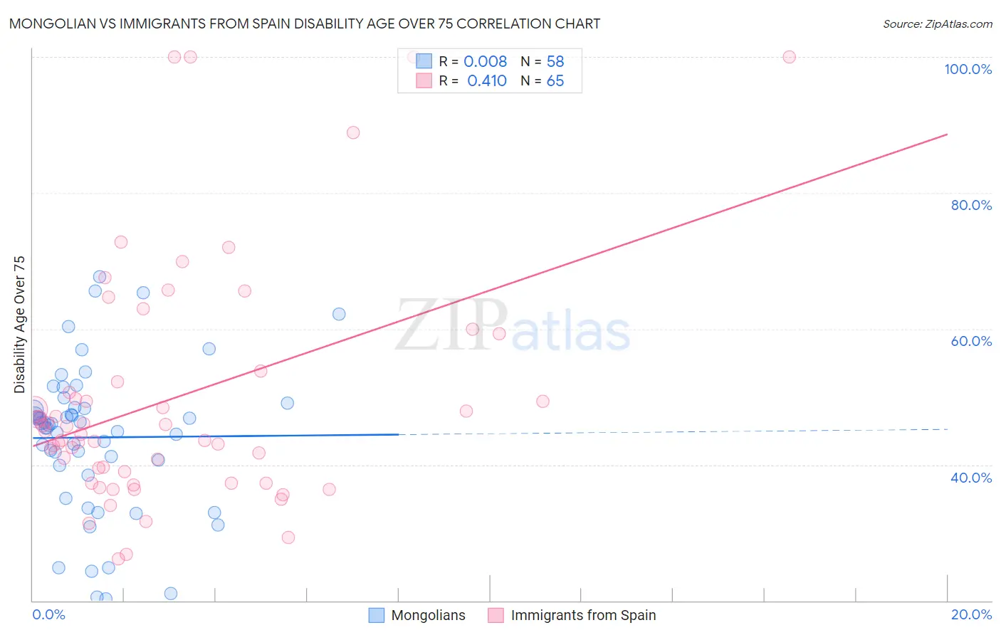 Mongolian vs Immigrants from Spain Disability Age Over 75