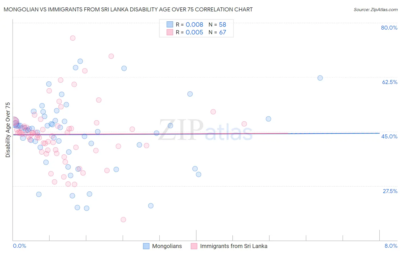 Mongolian vs Immigrants from Sri Lanka Disability Age Over 75