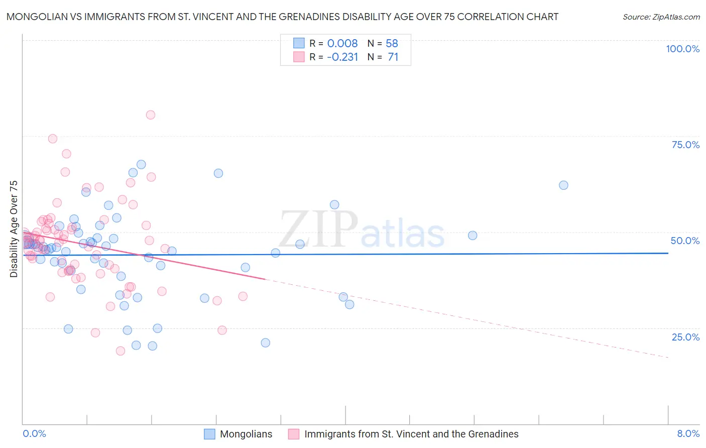 Mongolian vs Immigrants from St. Vincent and the Grenadines Disability Age Over 75
