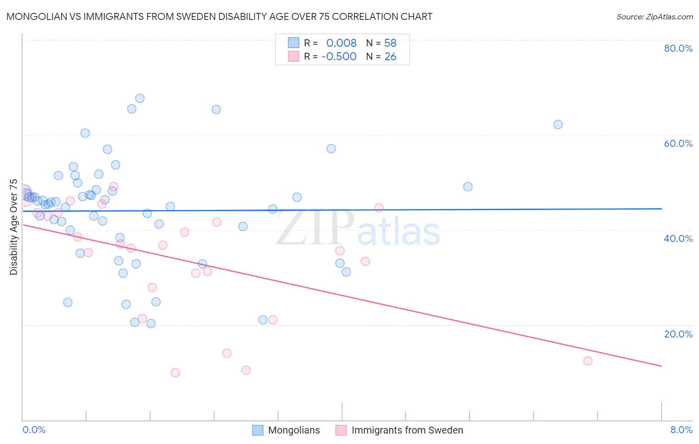 Mongolian vs Immigrants from Sweden Disability Age Over 75