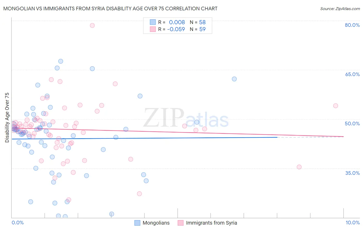 Mongolian vs Immigrants from Syria Disability Age Over 75