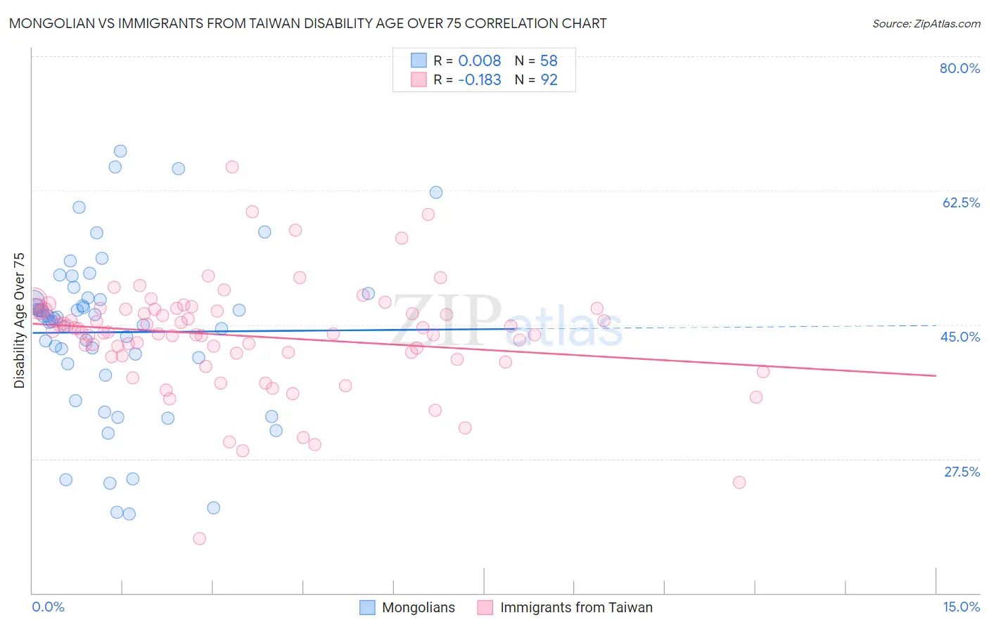 Mongolian vs Immigrants from Taiwan Disability Age Over 75
