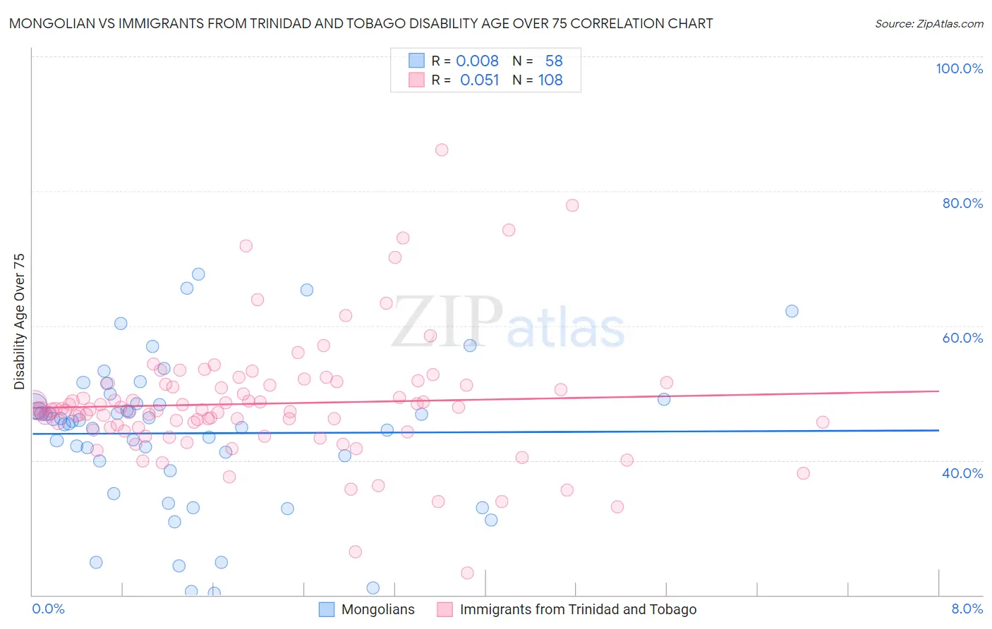 Mongolian vs Immigrants from Trinidad and Tobago Disability Age Over 75