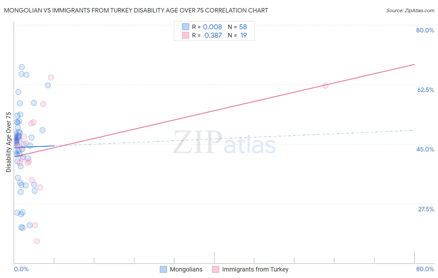Mongolian vs Immigrants from Turkey Disability Age Over 75