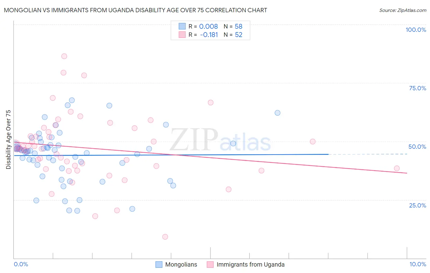 Mongolian vs Immigrants from Uganda Disability Age Over 75