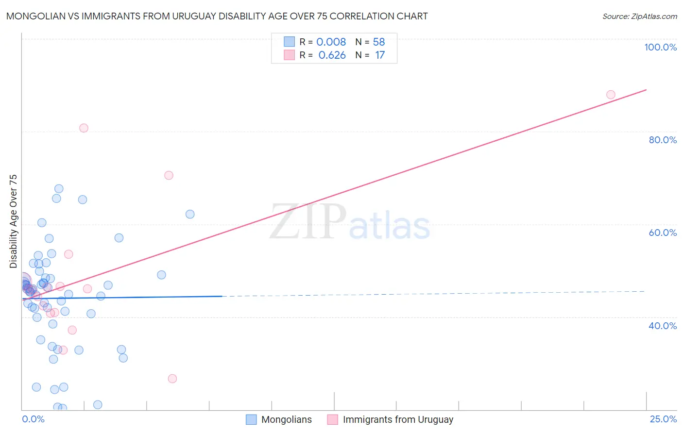 Mongolian vs Immigrants from Uruguay Disability Age Over 75