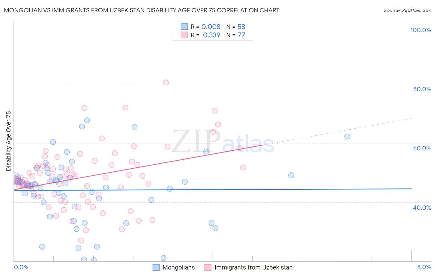 Mongolian vs Immigrants from Uzbekistan Disability Age Over 75