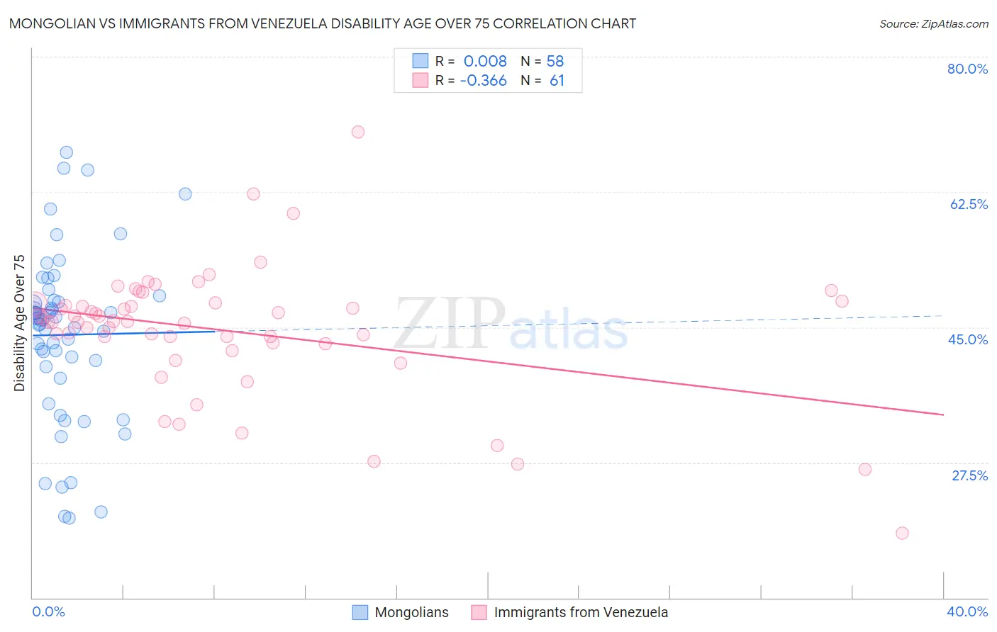 Mongolian vs Immigrants from Venezuela Disability Age Over 75