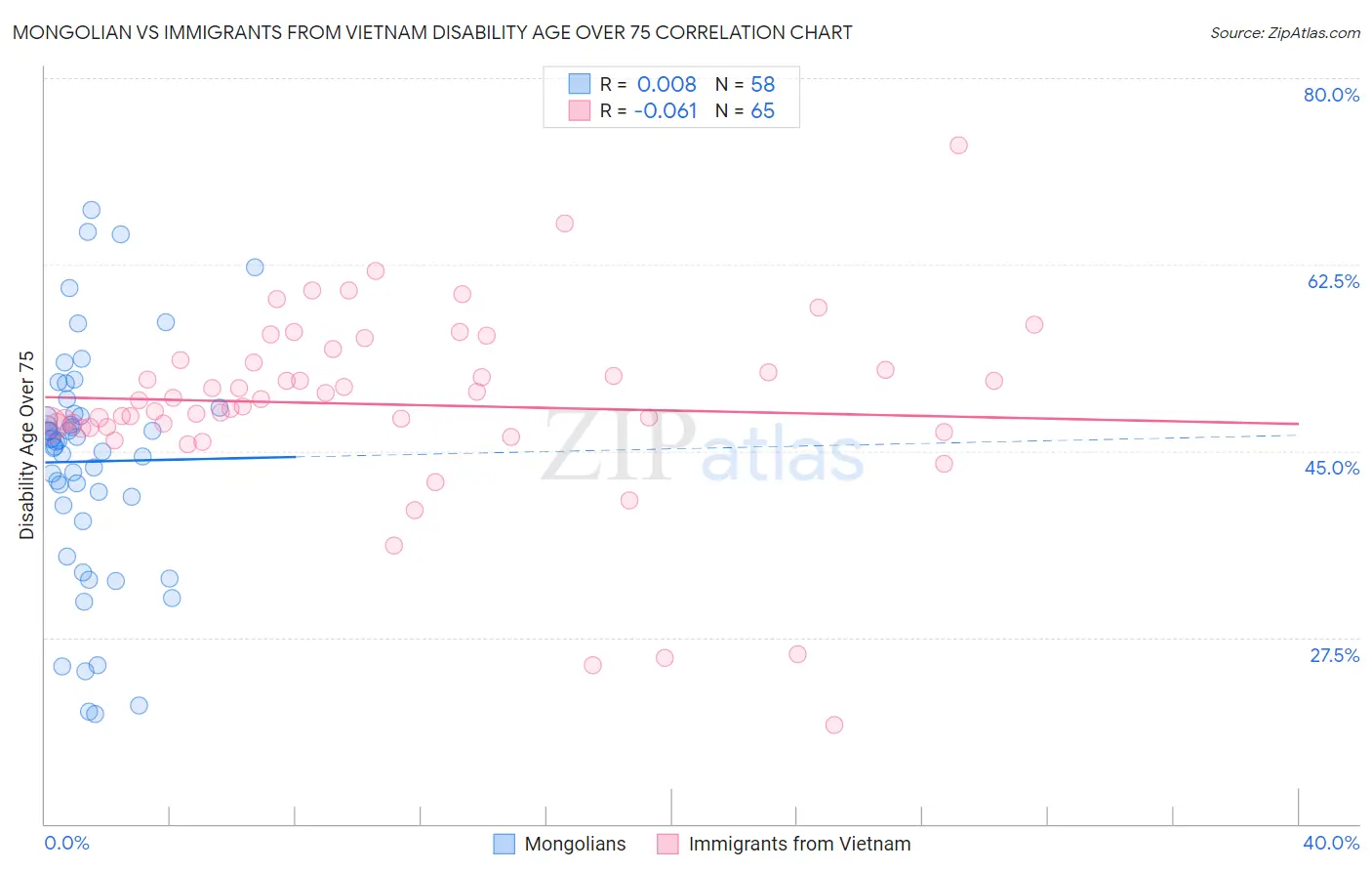 Mongolian vs Immigrants from Vietnam Disability Age Over 75