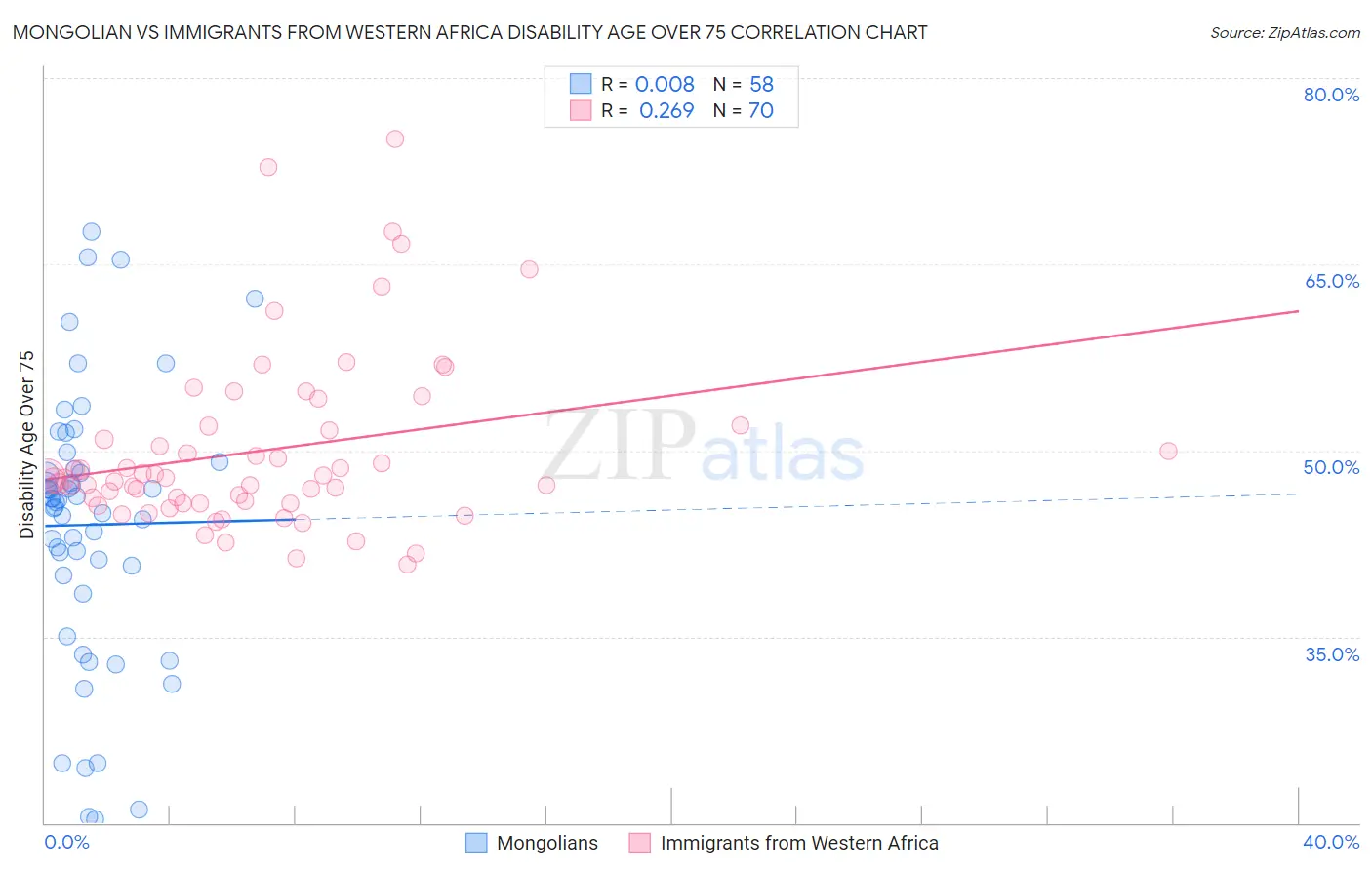 Mongolian vs Immigrants from Western Africa Disability Age Over 75
