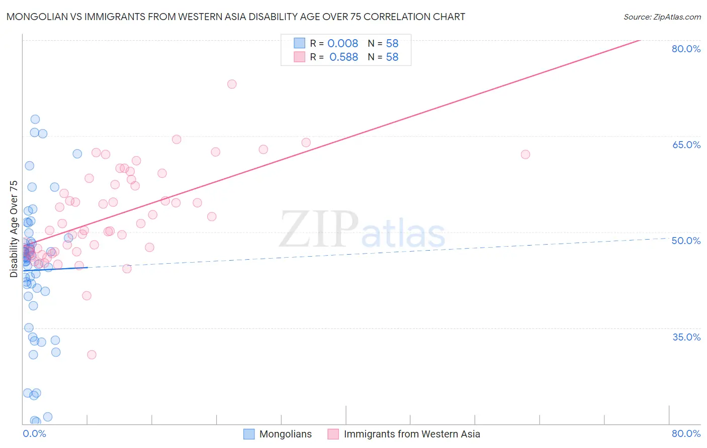 Mongolian vs Immigrants from Western Asia Disability Age Over 75