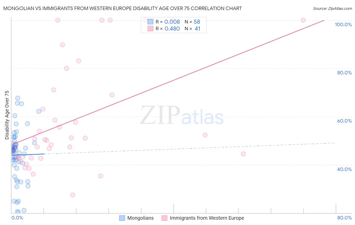 Mongolian vs Immigrants from Western Europe Disability Age Over 75