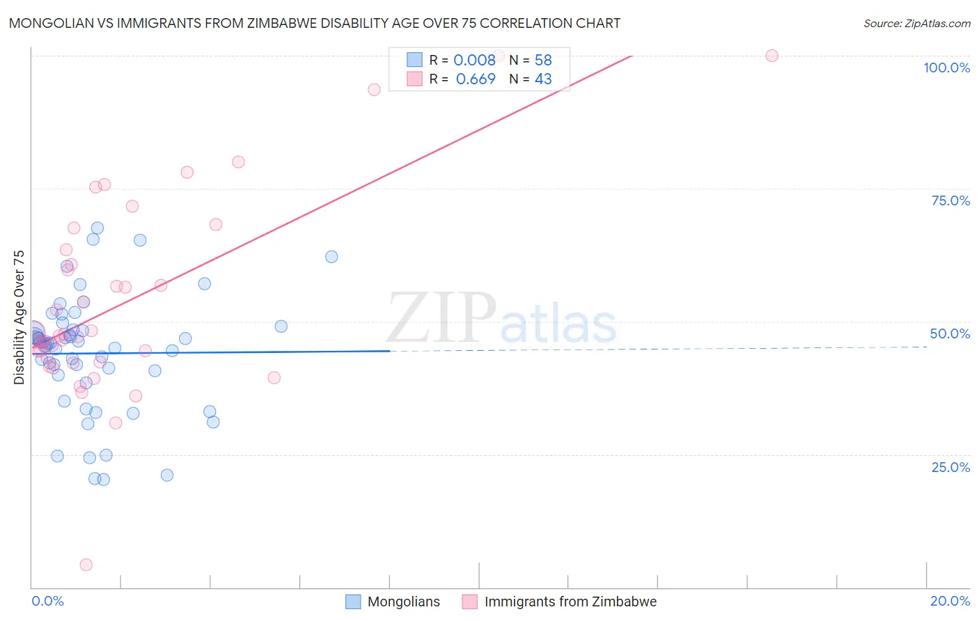 Mongolian vs Immigrants from Zimbabwe Disability Age Over 75