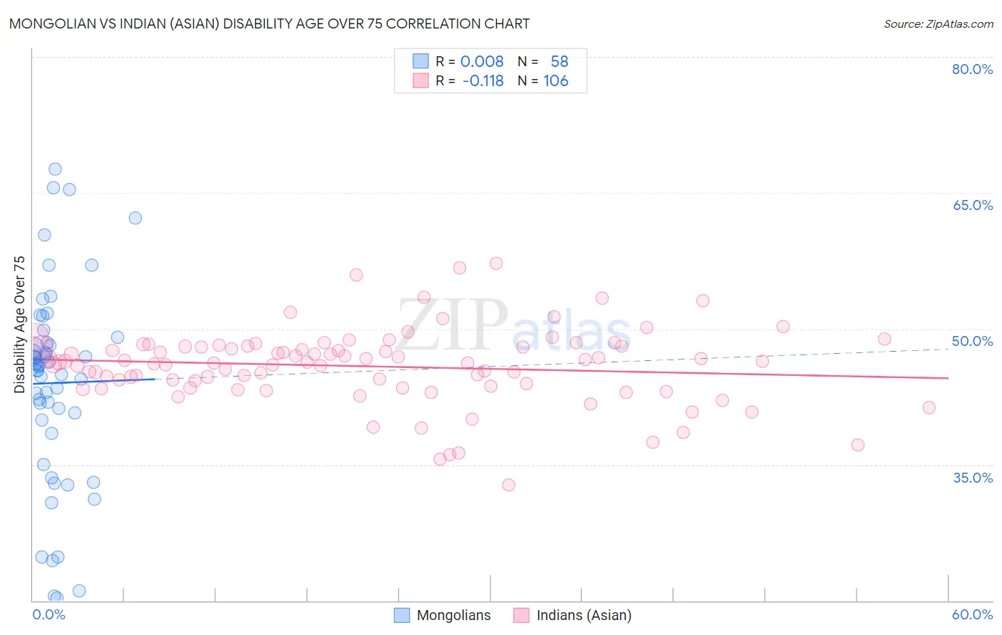 Mongolian vs Indian (Asian) Disability Age Over 75
