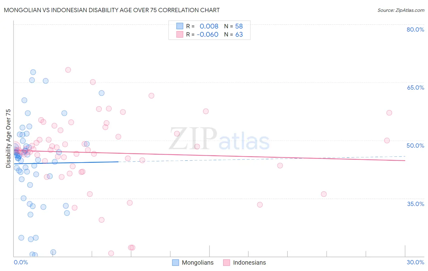 Mongolian vs Indonesian Disability Age Over 75