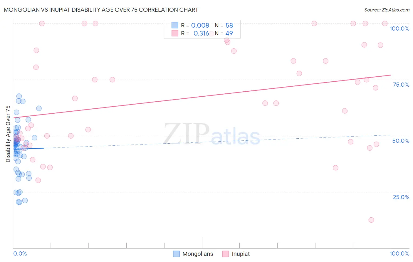 Mongolian vs Inupiat Disability Age Over 75