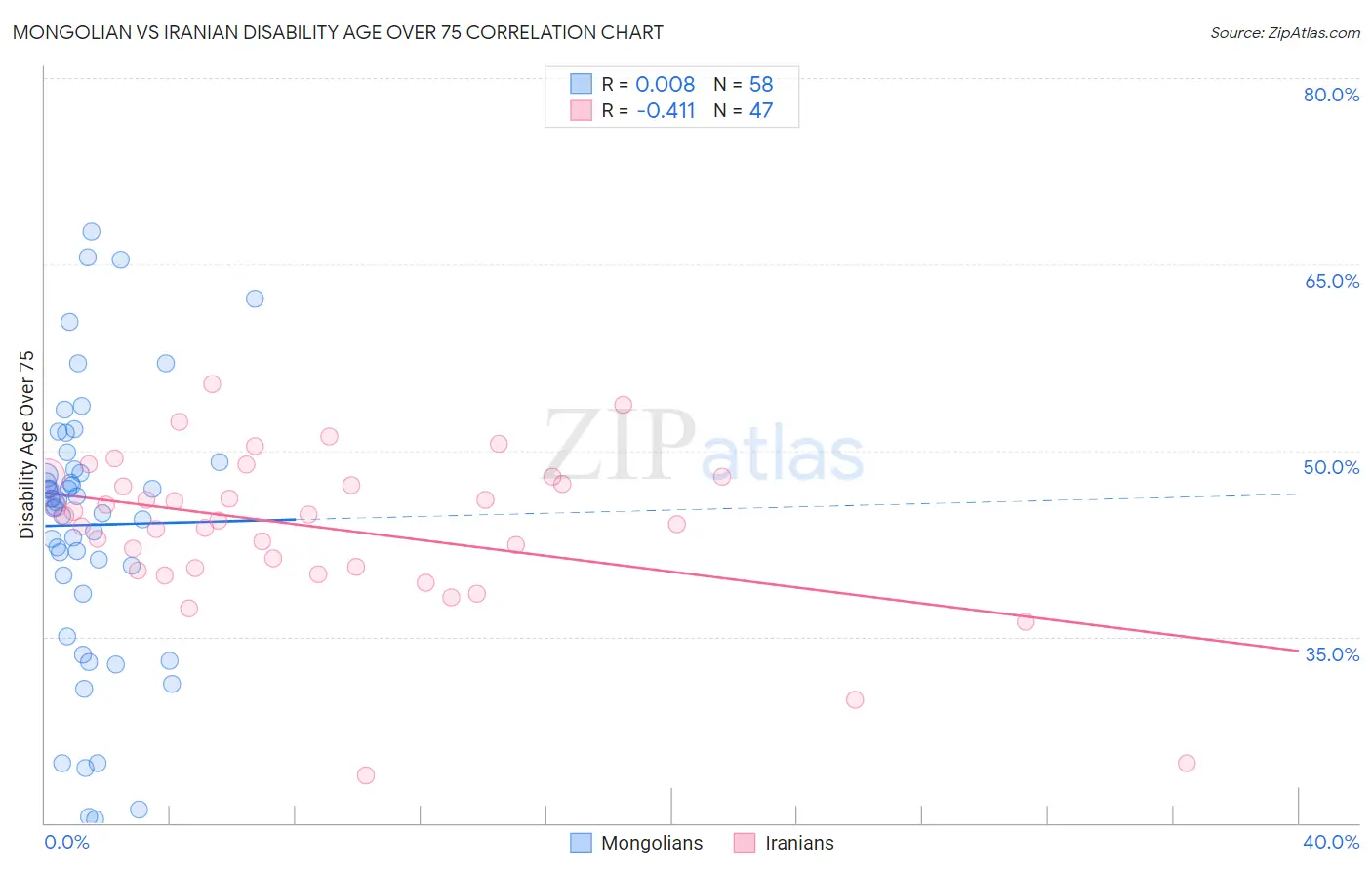 Mongolian vs Iranian Disability Age Over 75