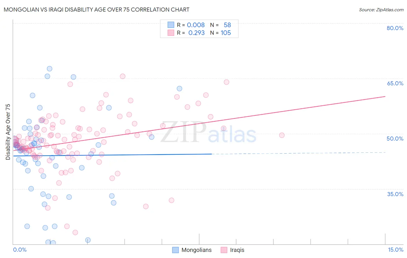 Mongolian vs Iraqi Disability Age Over 75