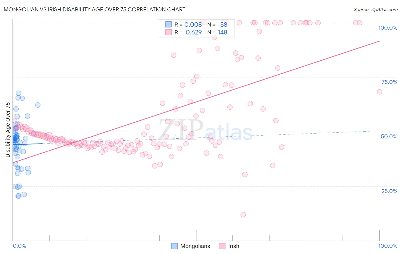 Mongolian vs Irish Disability Age Over 75
